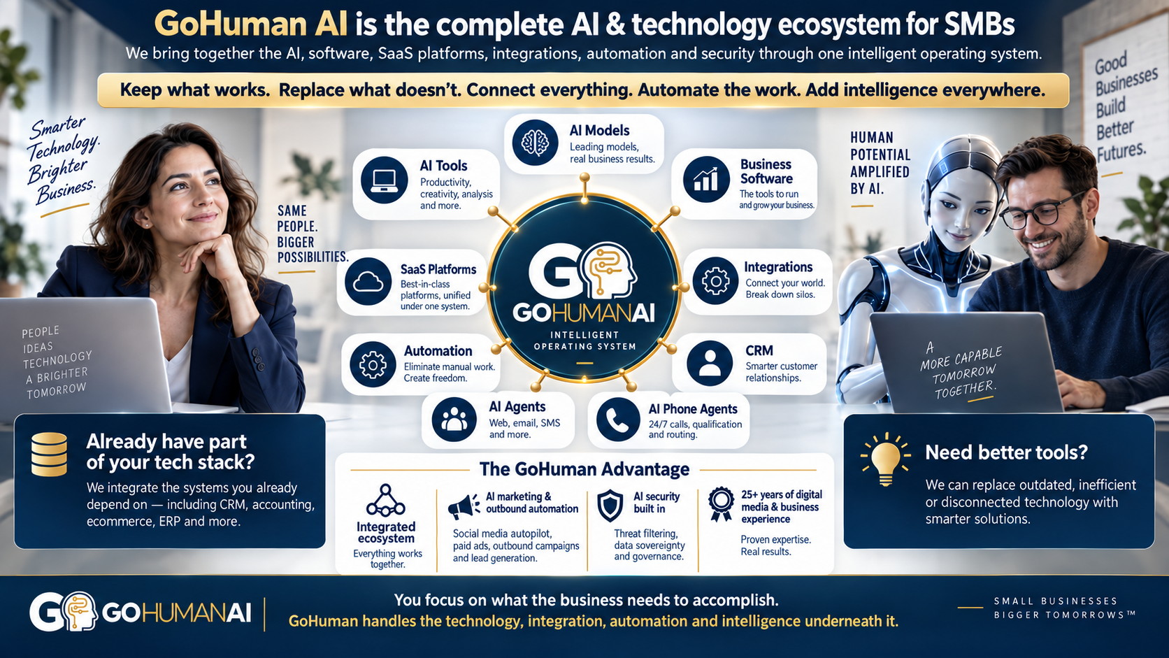 GoHuman AI — the Perfect Ecosystem: AI models, tools, software, SaaS platforms, and automations connected as one — the AI-powered tech solution that runs your business