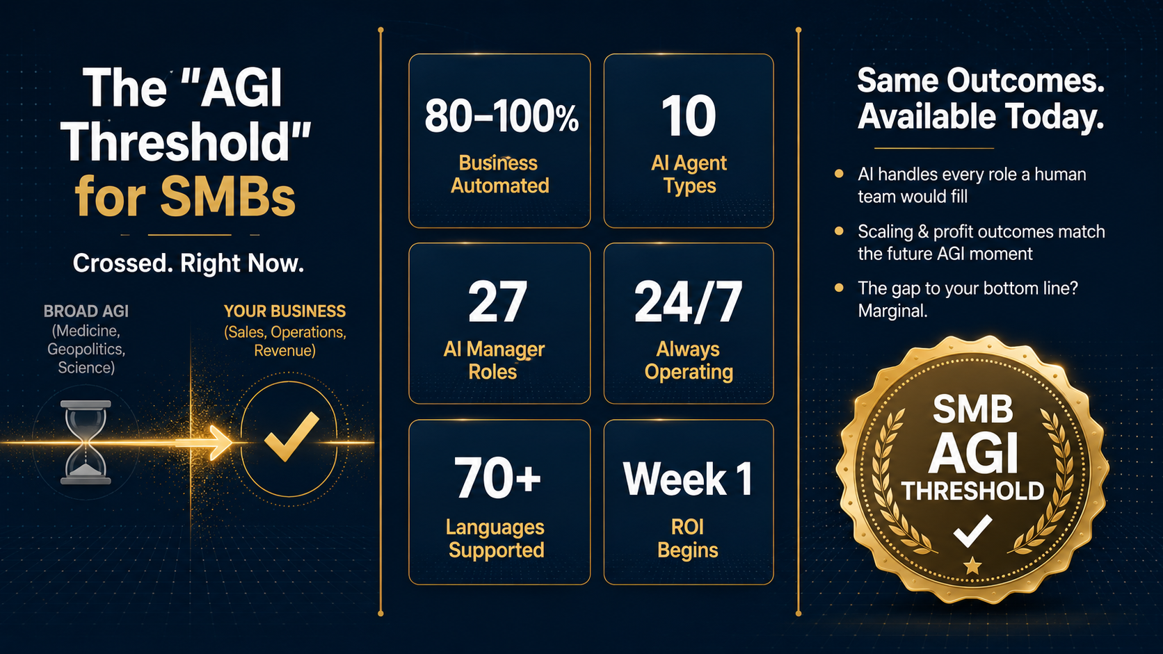 GoHuman AI — AGI Threshold Crossed: 80–100% of small and mid-sized business operations running on autopilot. The AGI debate is about medicine, geopolitics, and scientific discovery; your bottom line doesn't have to wait.