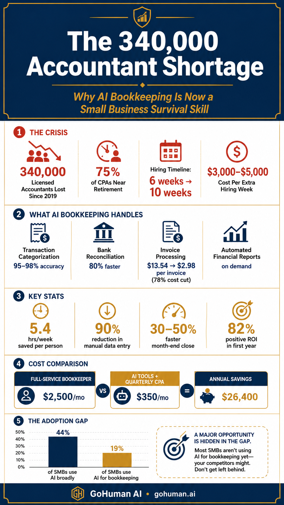 Infographic: The 340,000 Accountant Shortage — AI bookkeeping data showing 5.4 hrs/week saved, 78% lower invoice cost, 90% reduction in manual data entry, and 82% positive ROI in the first year.