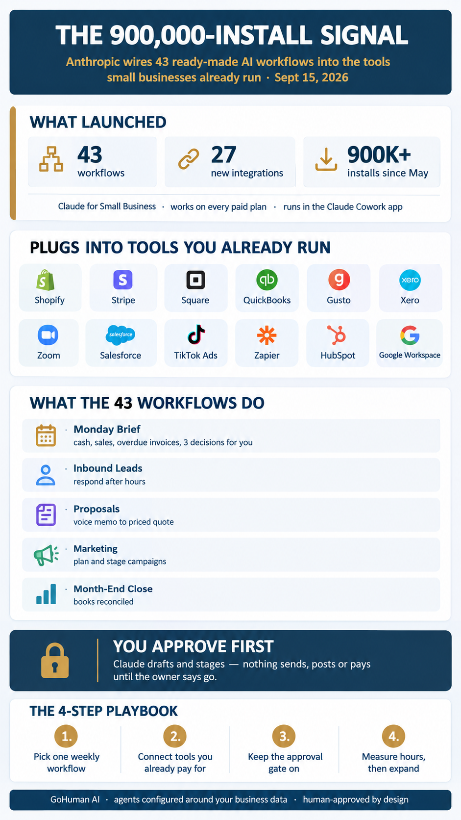 Infographic: The 900,000-Install Signal — Anthropic wires 43 ready-made AI workflows into the tools small businesses already run. News hook card: September 15, 2026, Claude for Small Business expands to 43 workflows, 27 new integrations and 900,000+ installs since May, works on every paid plan and runs in the Claude Cowork app. Connector card: plugs into tools you already run — Shopify, Stripe, Square, QuickBooks, Gusto, Xero, Zoom, Salesforce, TikTok Ads, Zapier, HubSpot, Google Workspace. Workflow cards: Monday Brief with cash, sales, overdue invoices and 3 decisions for you; Inbound Leads answered after hours; Proposals from voice memo to priced quote; Marketing campaigns planned and staged; Month-End Close with books reconciled. Approval card: you approve first — Claude drafts and stages, nothing sends, posts or pays until the owner says go. The 4-step playbook: 1. Pick one weekly workflow, 2. Connect tools you already pay for, 3. Keep the approval gate on, 4. Measure hours, then expand. Footer: GoHuman AI, agents configured around your business data, human-approved by design.
