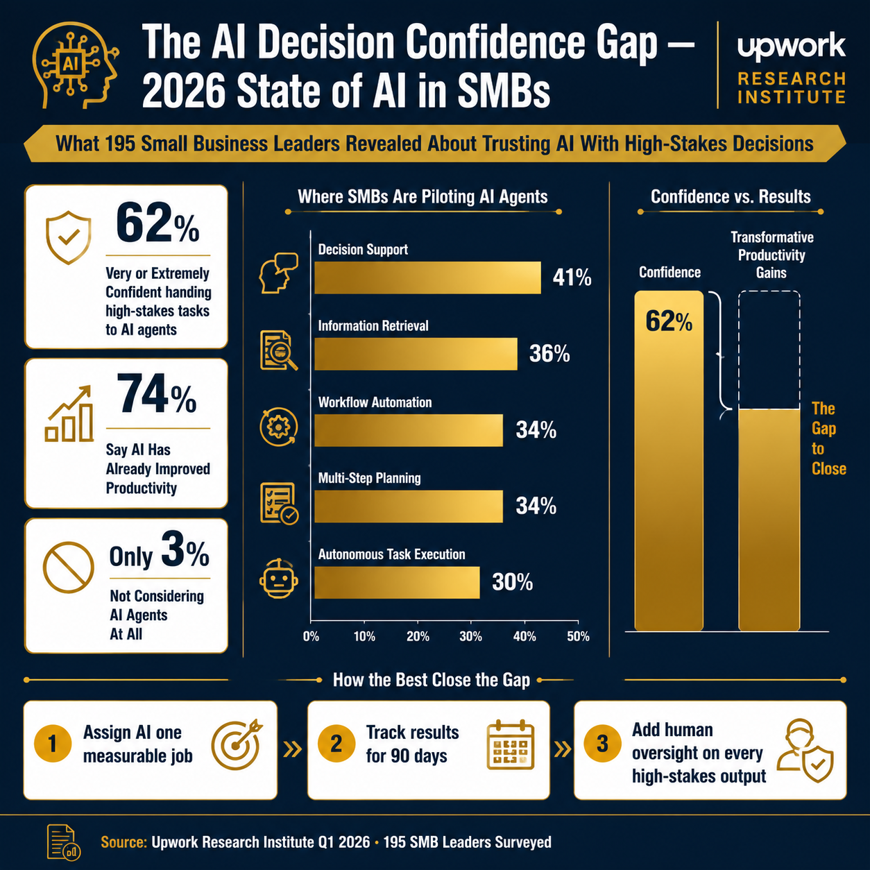 Infographic: The AI Decision Confidence Gap — 62% of SMB leaders trust AI with high-stakes decisions, but productivity gains remain incremental. Key data from Upwork Research Institute Q1 2026.