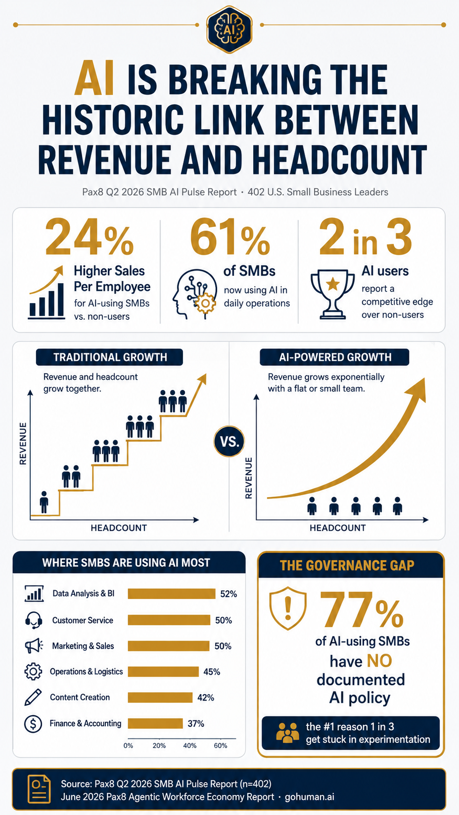 Infographic: AI Breaks the Hire-to-Grow Rule — Pax8 Q2 2026 SMB AI Pulse Report data on revenue per employee, adoption rates, and top AI use cases for small businesses