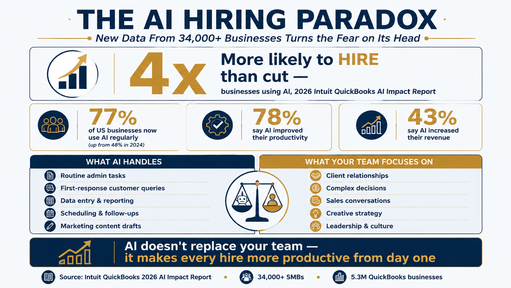 Infographic: The AI Hiring Paradox — businesses using AI are 4x more likely to hire than cut, with key stats from the 2026 Intuit QuickBooks AI Impact Report across 34,000+ small and mid-sized businesses.