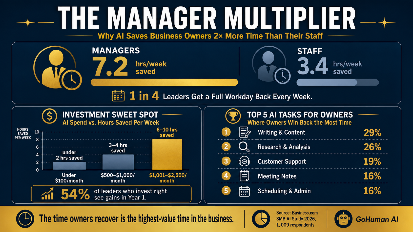 Infographic: The Manager Multiplier — Managers save 7.2 hours per week with AI vs 3.4 hours for individual contributors. Investment tiers, top tasks, and productivity benchmarks for small business owners.