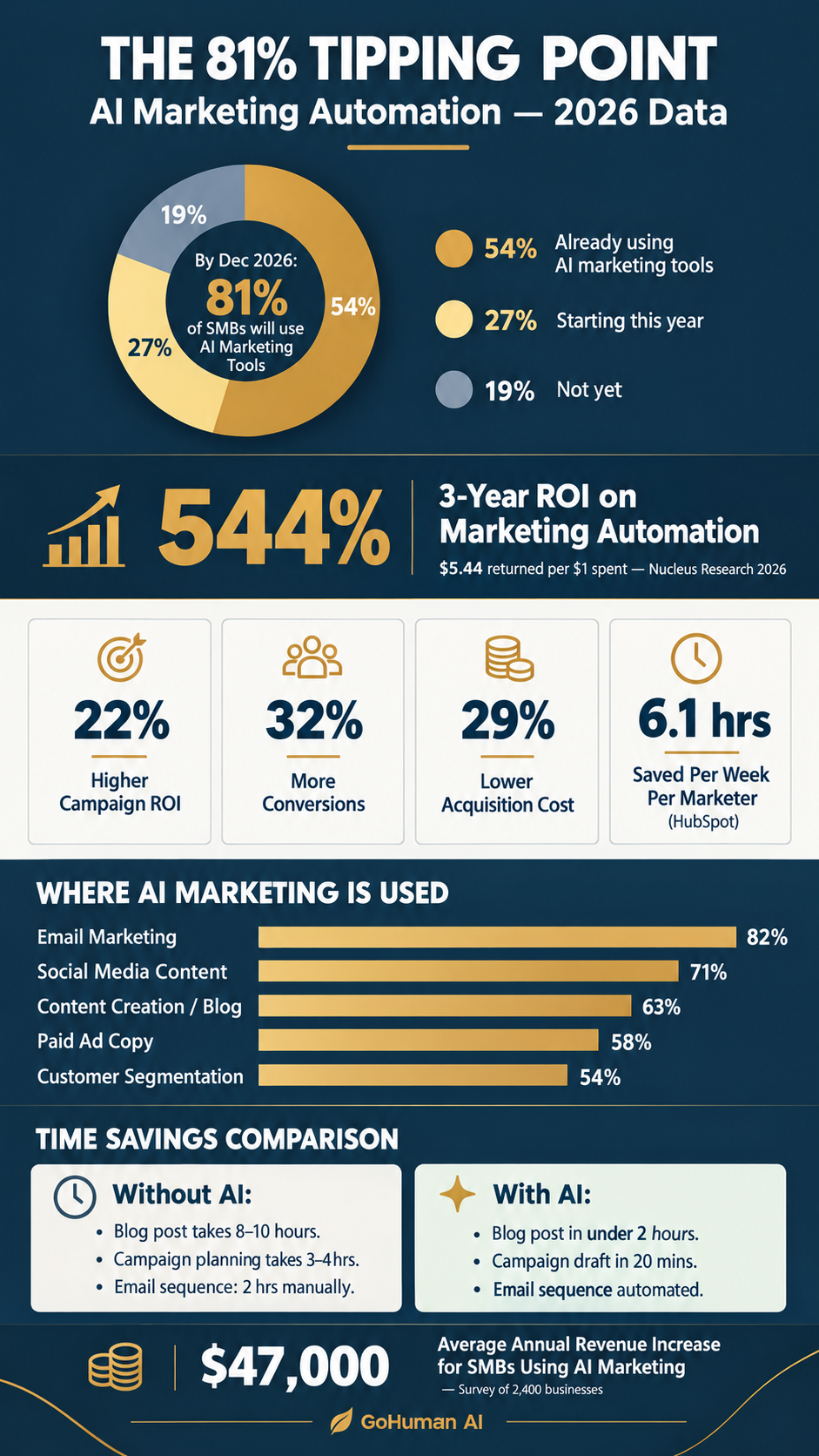 Infographic: The 81% Tipping Point — AI marketing automation data showing 544% ROI, 81% SMB adoption by year-end 2026, 22% higher campaign ROI, and $47,000 average annual revenue increase.