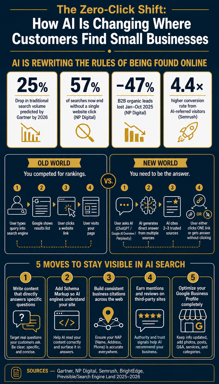 Infographic: The Zero-Click Shift — How AI Search Is Changing Where Customers Find Small Businesses. Shows the 25% search volume drop, 57% zero-click rate, 4.4× AI visitor conversion, and 5 AEO moves for SMBs.